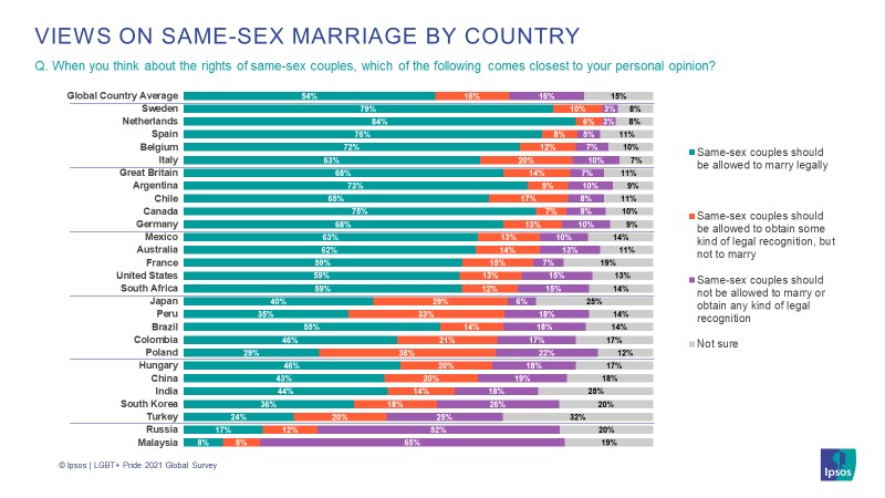 LGBT+ Pride 2021 Global Survey Points To Increasingly Positive ...